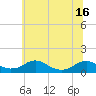 Tide chart for Mathias Point, Potomac River, Virginia on 2021/06/16
