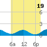 Tide chart for Mathias Point, Potomac River, Virginia on 2021/06/19