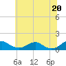 Tide chart for Mathias Point, Potomac River, Virginia on 2021/06/20