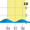 Tide chart for Mathias Point, Potomac River, Virginia on 2021/07/10