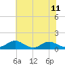 Tide chart for Mathias Point, Potomac River, Virginia on 2021/07/11