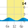 Tide chart for Mathias Point, Potomac River, Virginia on 2021/07/14