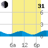 Tide chart for Mathias Point, Potomac River, Virginia on 2021/07/31