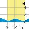 Tide chart for Mathias Point, Potomac River, Virginia on 2021/07/4