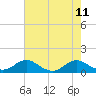 Tide chart for Mathias Point, Potomac River, Virginia on 2021/08/11