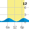 Tide chart for Mathias Point, Potomac River, Virginia on 2021/08/12