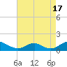 Tide chart for Mathias Point, Potomac River, Virginia on 2021/08/17