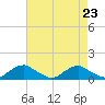 Tide chart for Mathias Point, Potomac River, Virginia on 2021/08/23
