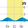 Tide chart for Mathias Point, Potomac River, Virginia on 2021/08/25