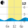 Tide chart for Mathias Point, Potomac River, Virginia on 2021/10/12