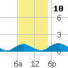 Tide chart for Mathias Point, Potomac River, Virginia on 2021/11/10
