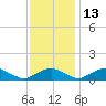 Tide chart for Mathias Point, Potomac River, Virginia on 2021/11/13