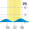 Tide chart for Mathias Point, Potomac River, Virginia on 2021/11/21