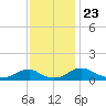 Tide chart for Mathias Point, Potomac River, Virginia on 2021/11/23
