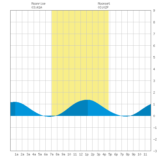 Tide Chart for 2021/12/1