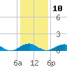 Tide chart for Mathias Point, Potomac River, Virginia on 2022/01/10