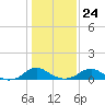 Tide chart for Mathias Point, Potomac River, Virginia on 2022/01/24