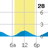 Tide chart for Mathias Point, Potomac River, Virginia on 2022/01/28