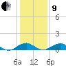 Tide chart for Mathias Point, Potomac River, Virginia on 2022/01/9