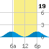 Tide chart for Mathias Point, Potomac River, Virginia on 2022/02/19