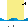 Tide chart for Mathias Point, Potomac River, Virginia on 2022/05/10