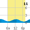 Tide chart for Mathias Point, Potomac River, Virginia on 2022/05/11