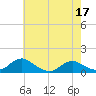 Tide chart for Mathias Point, Potomac River, Virginia on 2022/05/17