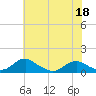 Tide chart for Mathias Point, Potomac River, Virginia on 2022/05/18