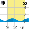 Tide chart for Mathias Point, Potomac River, Virginia on 2022/05/22