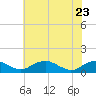Tide chart for Mathias Point, Potomac River, Virginia on 2022/05/23