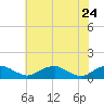 Tide chart for Mathias Point, Potomac River, Virginia on 2022/05/24