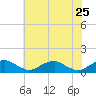 Tide chart for Mathias Point, Potomac River, Virginia on 2022/05/25