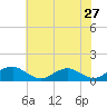 Tide chart for Mathias Point, Potomac River, Virginia on 2022/05/27