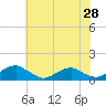 Tide chart for Mathias Point, Potomac River, Virginia on 2022/05/28