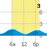 Tide chart for Mathias Point, Potomac River, Virginia on 2022/05/3