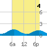 Tide chart for Mathias Point, Potomac River, Virginia on 2022/05/4