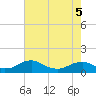Tide chart for Mathias Point, Potomac River, Virginia on 2022/05/5