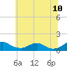 Tide chart for Mathias Point, Potomac River, Virginia on 2022/06/10