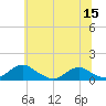 Tide chart for Mathias Point, Potomac River, Virginia on 2022/06/15