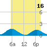 Tide chart for Mathias Point, Potomac River, Virginia on 2022/06/16