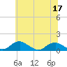 Tide chart for Mathias Point, Potomac River, Virginia on 2022/06/17