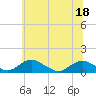 Tide chart for Mathias Point, Potomac River, Virginia on 2022/06/18