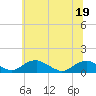 Tide chart for Mathias Point, Potomac River, Virginia on 2022/06/19