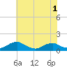 Tide chart for Mathias Point, Potomac River, Virginia on 2022/06/1