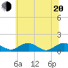 Tide chart for Mathias Point, Potomac River, Virginia on 2022/06/20