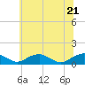Tide chart for Mathias Point, Potomac River, Virginia on 2022/06/21