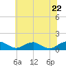 Tide chart for Mathias Point, Potomac River, Virginia on 2022/06/22