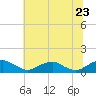 Tide chart for Mathias Point, Potomac River, Virginia on 2022/06/23