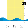 Tide chart for Mathias Point, Potomac River, Virginia on 2022/06/25