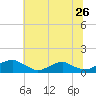 Tide chart for Mathias Point, Potomac River, Virginia on 2022/06/26